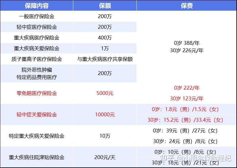 嘉峪关200到500的小额医保提取(200到500的小额医保提取江西)