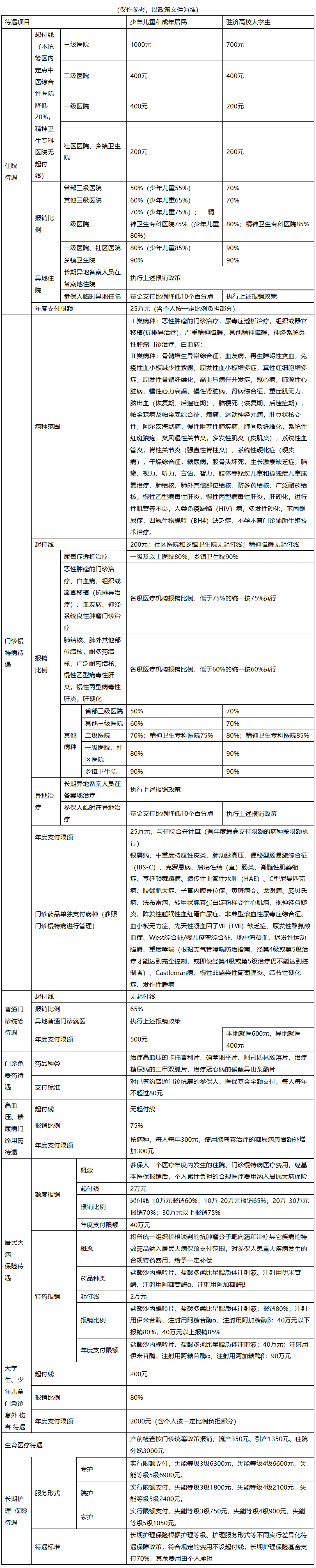 嘉峪关医保报销范围(城乡居民医保报销范围)