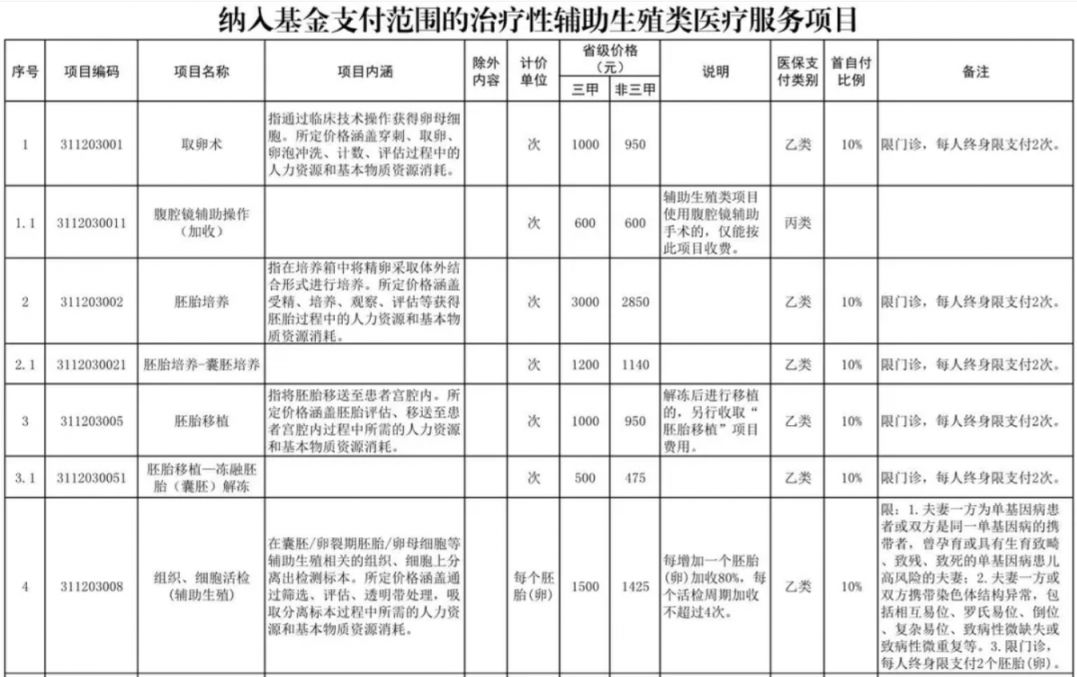 嘉峪关辅助生殖纳入医保(辅助生殖纳入医保惠及百万人)