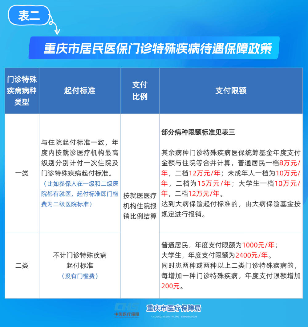 嘉峪关重庆医保(重庆医保要交多少年才能终身享受)